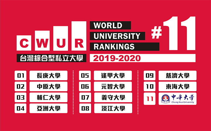 中華大學名列2019-2020世界大學排名（CWUR）全球前2000大高校