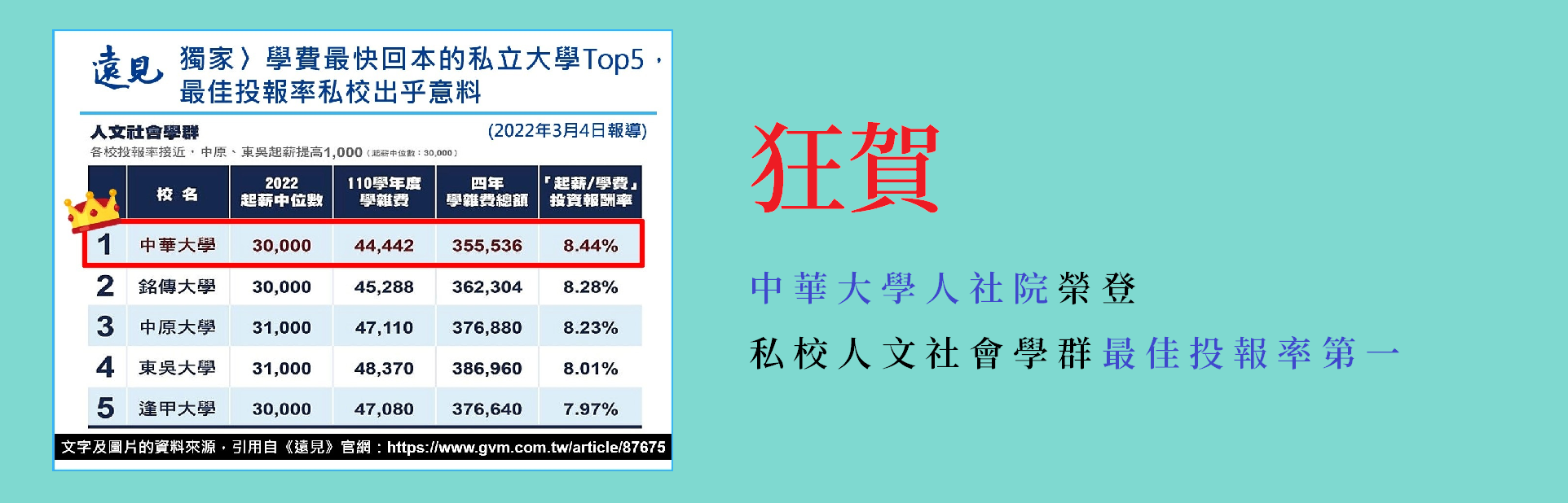中華大學人社院榮登私校人文社會學群最佳投報率第一